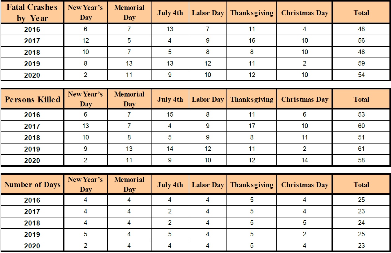 AZ fatal Holiday Data