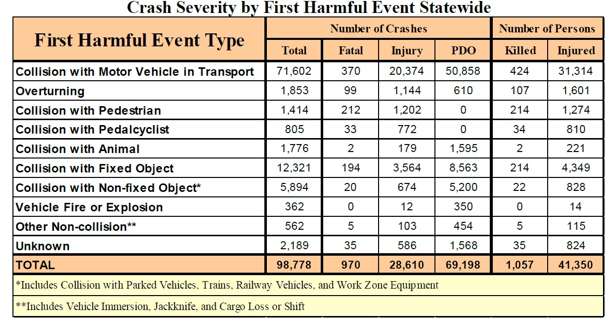 Az accident data most harmful event
